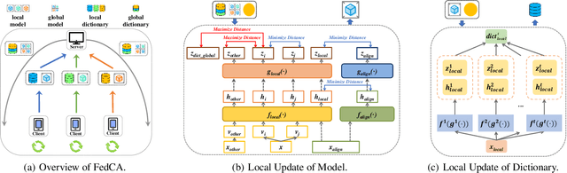 Figure 3 for Federated Unsupervised Representation Learning