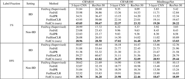 Figure 4 for Federated Unsupervised Representation Learning