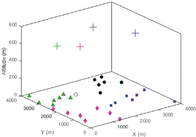 Figure 4 for Backhaul-Aware Intelligent Positioning of UAVs and Association of Terrestrial Base Stations for Fronthaul Connectivity