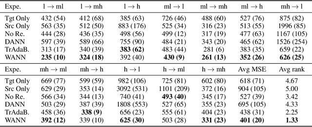 Figure 2 for Adversarial Weighting for Domain Adaptation in Regression