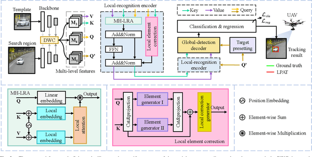 Figure 2 for Local Perception-Aware Transformer for Aerial Tracking