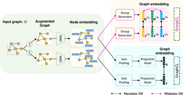 Figure 1 for Group Contrastive Self-Supervised Learning on Graphs