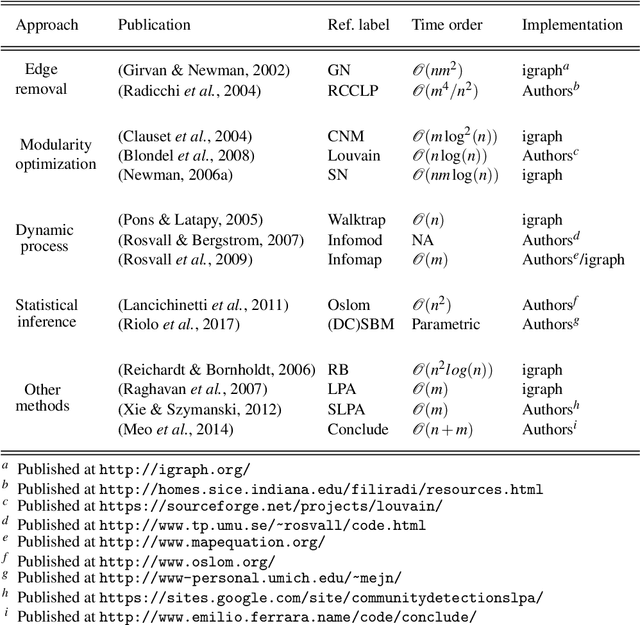 Figure 1 for Community structure: A comparative evaluation of community detection methods