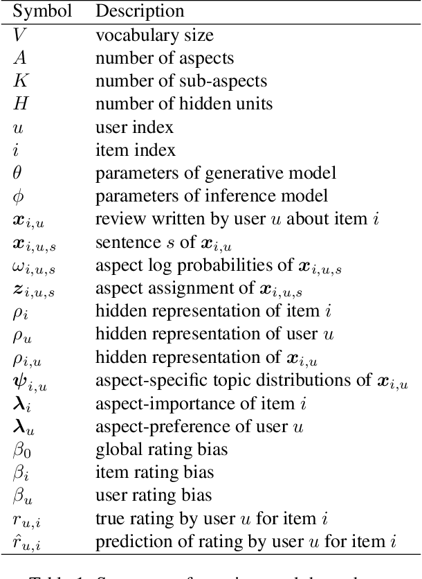 Figure 1 for Structured Neural Topic Models for Reviews