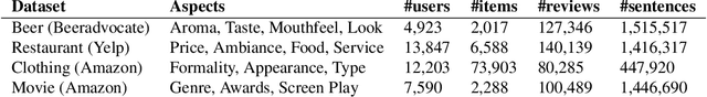 Figure 3 for Structured Neural Topic Models for Reviews