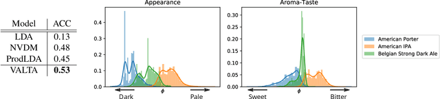 Figure 4 for Structured Neural Topic Models for Reviews