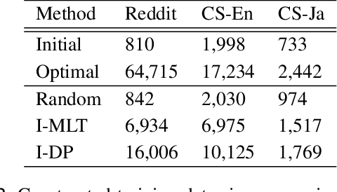 Figure 4 for Iterative Data Programming for Expanding Text Classification Corpora