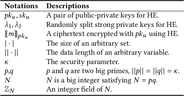 Figure 2 for Revocable Federated Learning: A Benchmark of Federated Forest