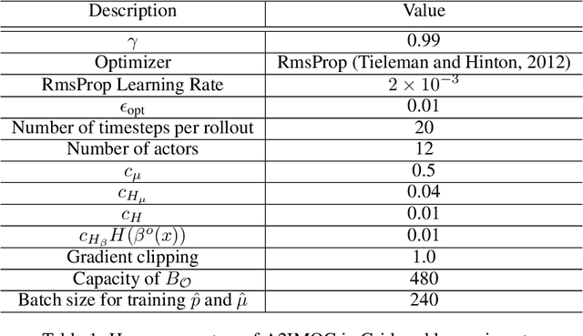 Figure 2 for Diverse Exploration via InfoMax Options
