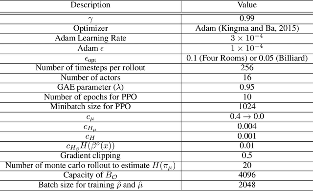 Figure 4 for Diverse Exploration via InfoMax Options