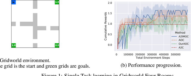 Figure 1 for Diverse Exploration via InfoMax Options