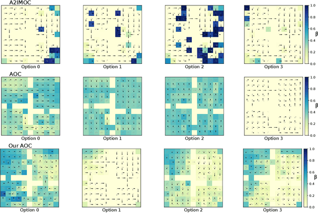 Figure 3 for Diverse Exploration via InfoMax Options