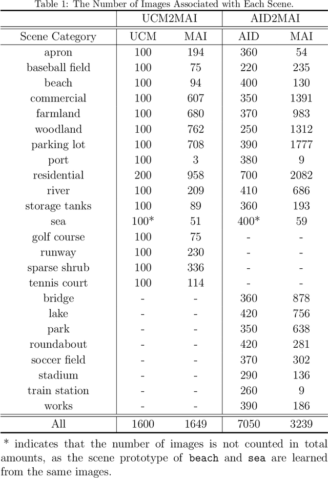 Figure 2 for Aerial Scene Understanding in The Wild: Multi-Scene Recognition via Prototype-based Memory Networks