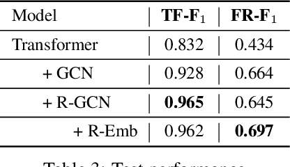 Figure 4 for Building Dynamic Knowledge Graphs from Text-based Games