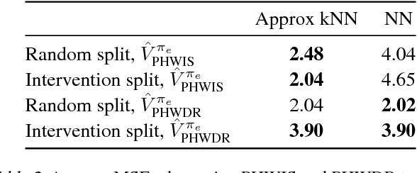 Figure 4 for Behaviour Policy Estimation in Off-Policy Policy Evaluation: Calibration Matters