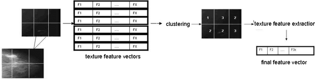 Figure 1 for An Effective Image Feature Classiffication using an improved SOM