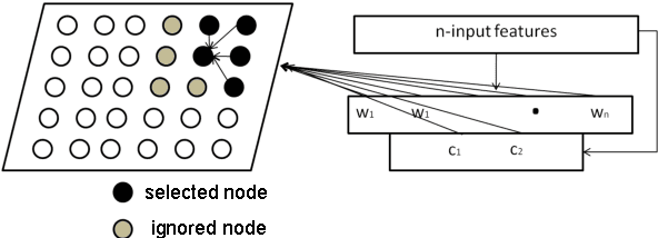 Figure 3 for An Effective Image Feature Classiffication using an improved SOM