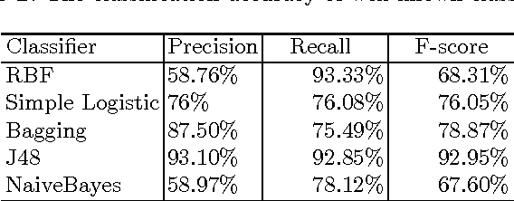 Figure 4 for An Effective Image Feature Classiffication using an improved SOM