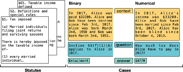 Figure 1 for A Dataset for Statutory Reasoning in Tax Law Entailment and Question Answering