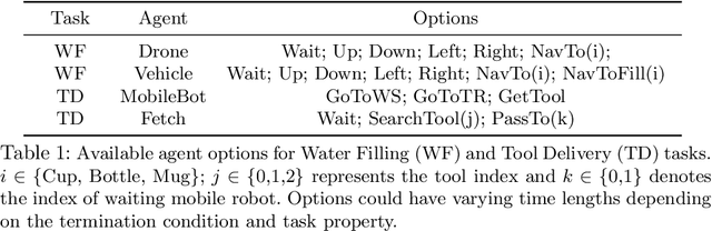 Figure 1 for Multi-Agent Asynchronous Cooperation with Hierarchical Reinforcement Learning