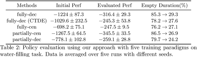 Figure 2 for Multi-Agent Asynchronous Cooperation with Hierarchical Reinforcement Learning