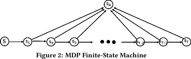 Figure 3 for Maximizing Cumulative User Engagement in Sequential Recommendation: An Online Optimization Perspective