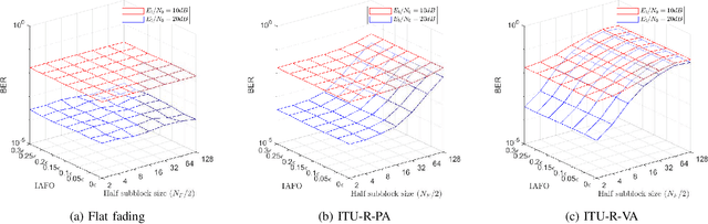 Figure 2 for Frequency Reversal Alamouti Code-Based FBMC with Resilience to Inter-Antenna Frequency Offsets