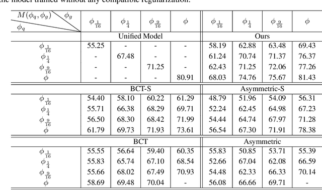 Figure 4 for Switchable Representation Learning Framework with Self-compatibility