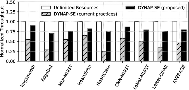 Figure 1 for Compiling Spiking Neural Networks to Neuromorphic Hardware