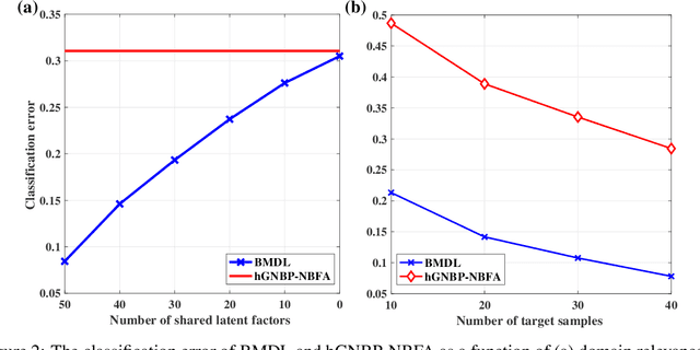 Figure 3 for Bayesian multi-domain learning for cancer subtype discovery from next-generation sequencing count data