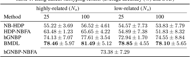 Figure 2 for Bayesian multi-domain learning for cancer subtype discovery from next-generation sequencing count data