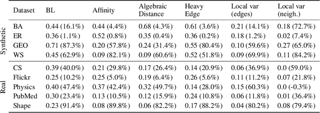 Figure 4 for Graph Coarsening with Neural Networks