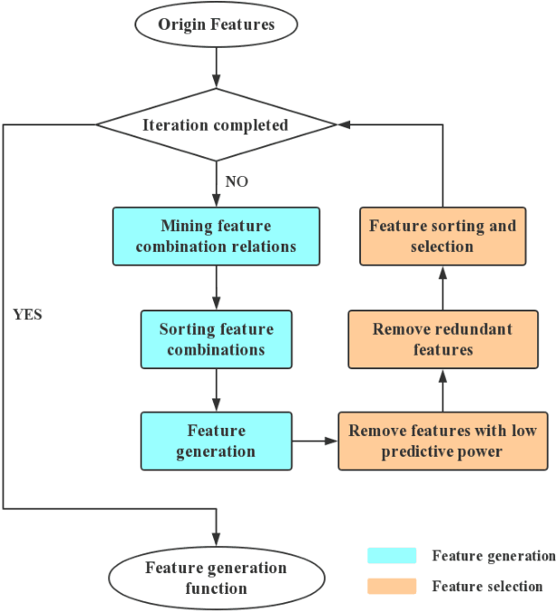Figure 1 for SAFE: Scalable Automatic Feature Engineering Framework for Industrial Tasks