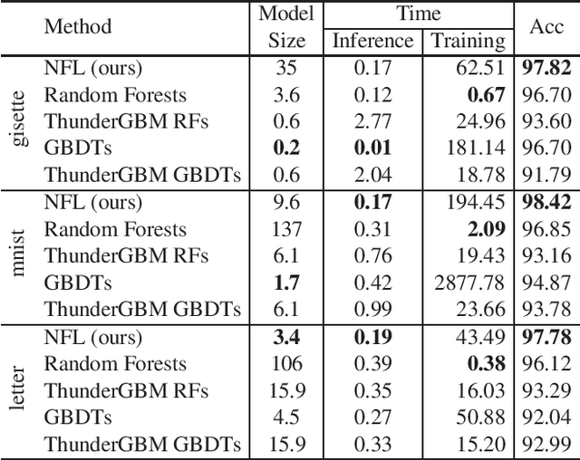 Figure 4 for Neural Forest Learning