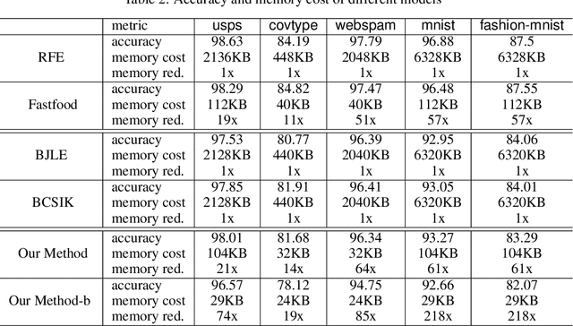 Figure 3 for Memory and Computation-Efficient Kernel SVM via Binary Embedding and Ternary Model Coefficients