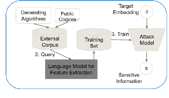 Figure 2 for Differential Privacy in Natural Language Processing: The Story So Far