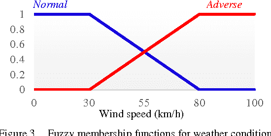 Figure 4 for Reliability Assessment of Distribution System Using Fuzzy Logic for Modelling of Transformer and Line Uncertainties