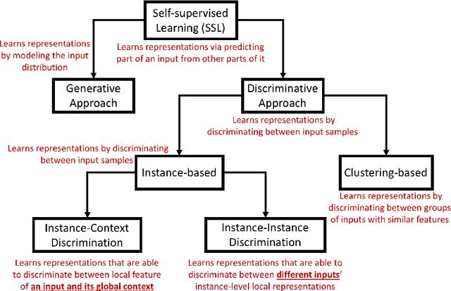 Figure 1 for A Study of the Generalizability of Self-Supervised Representations