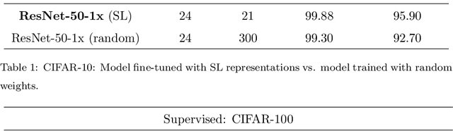 Figure 2 for A Study of the Generalizability of Self-Supervised Representations