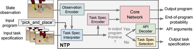 Figure 2 for Neural Task Programming: Learning to Generalize Across Hierarchical Tasks