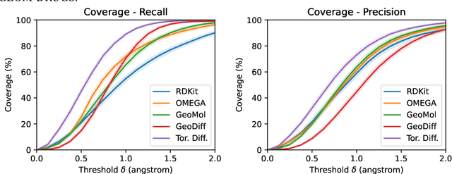 Figure 4 for Torsional Diffusion for Molecular Conformer Generation