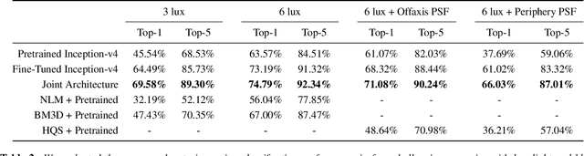 Figure 3 for Dirty Pixels: Optimizing Image Classification Architectures for Raw Sensor Data