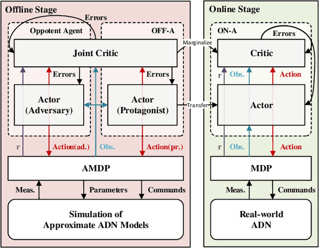 Figure 1 for Two-stage Deep Reinforcement Learning for Inverter-based Volt-VAR Control in Active Distribution Networks