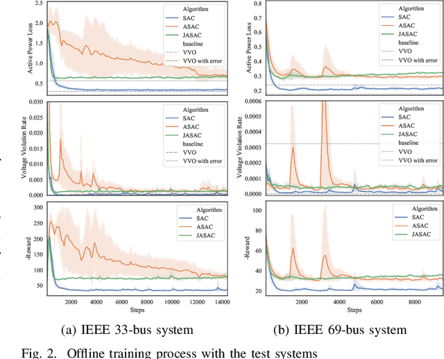 Figure 2 for Two-stage Deep Reinforcement Learning for Inverter-based Volt-VAR Control in Active Distribution Networks