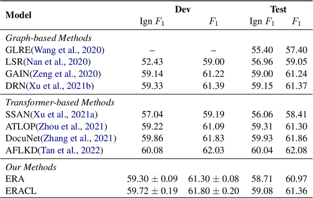 Figure 2 for Improving Long Tailed Document-Level Relation Extraction via Easy Relation Augmentation and Contrastive Learning