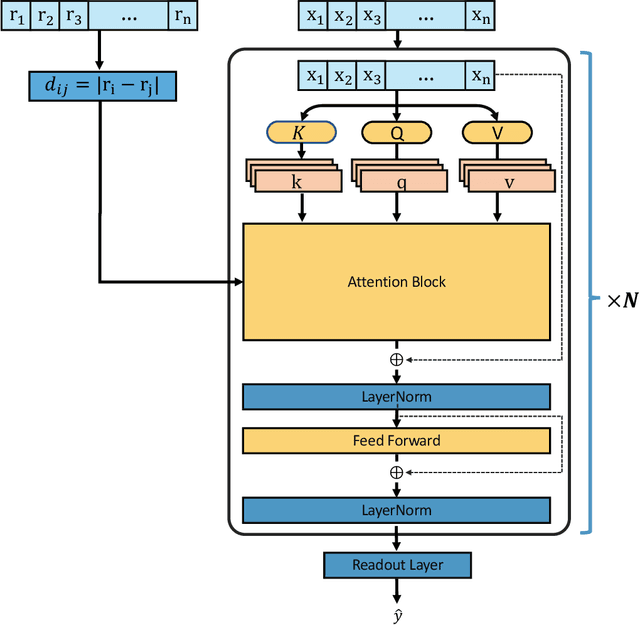 Figure 1 for Geometry-aware Transformer for molecular property prediction