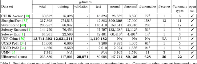 Figure 2 for UBnormal: New Benchmark for Supervised Open-Set Video Anomaly Detection