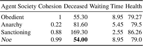 Figure 4 for Noe: Norms Emergence and Robustness Based on Emotions in Multiagent Systems