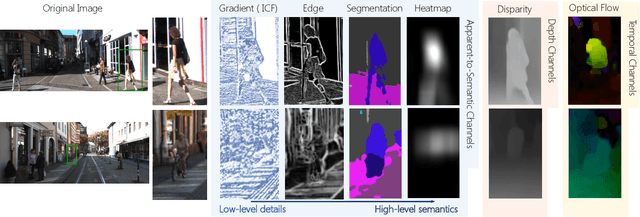 Figure 3 for What Can Help Pedestrian Detection?