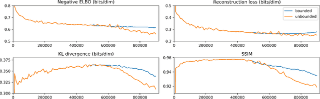Figure 4 for Efficient-VDVAE: Less is more
